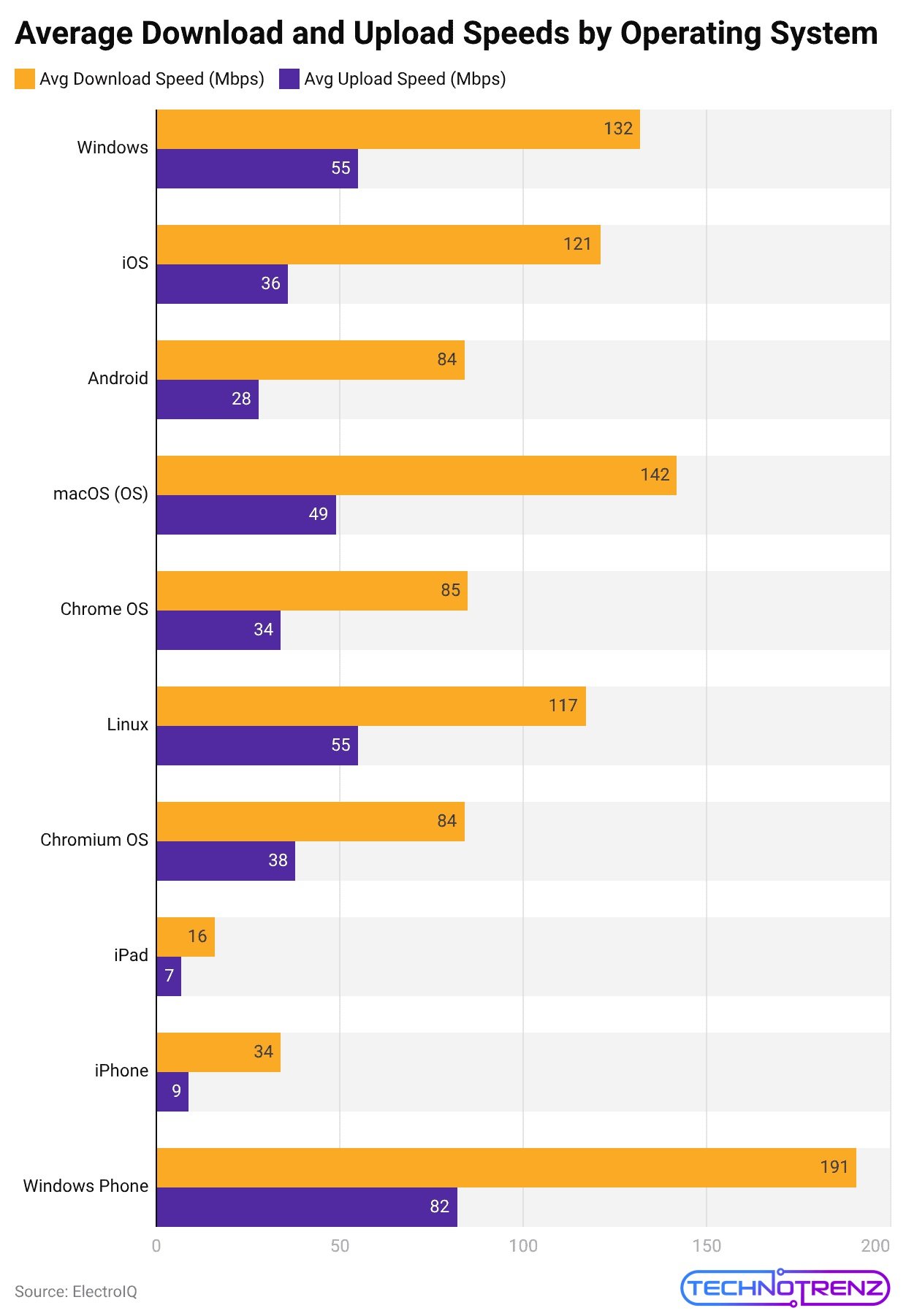 Avg Download and upload speeds by operation system