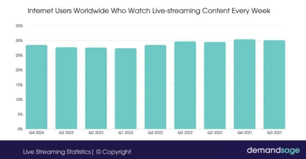 Internet Users Worldwide who watch Live Streaming content every week 