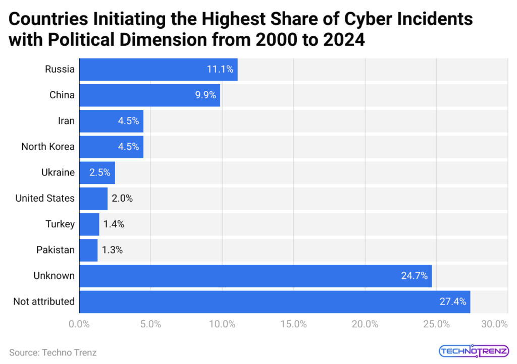 Countries Initiating the Highest Share of Cyber Incidents with Political Dimension from 2000 to 2024