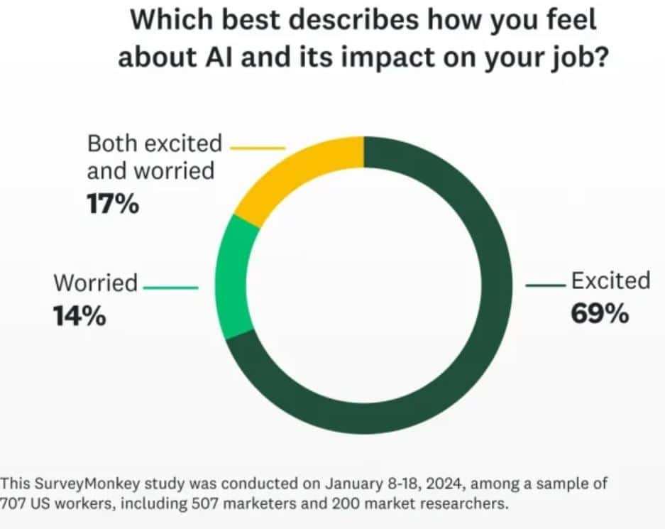 Marketers’ Feelings About AI