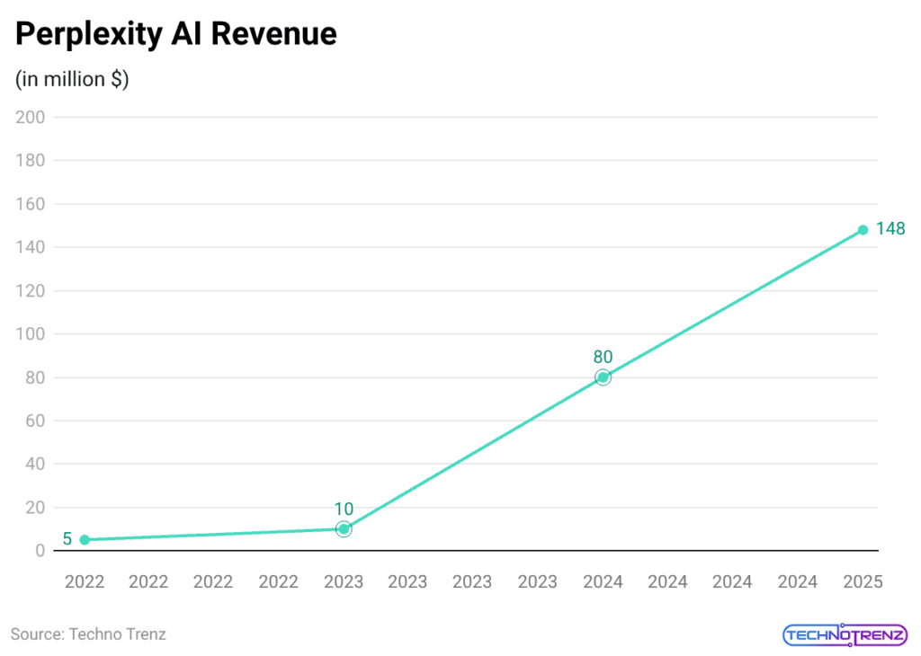 Perplexity AI Revenue