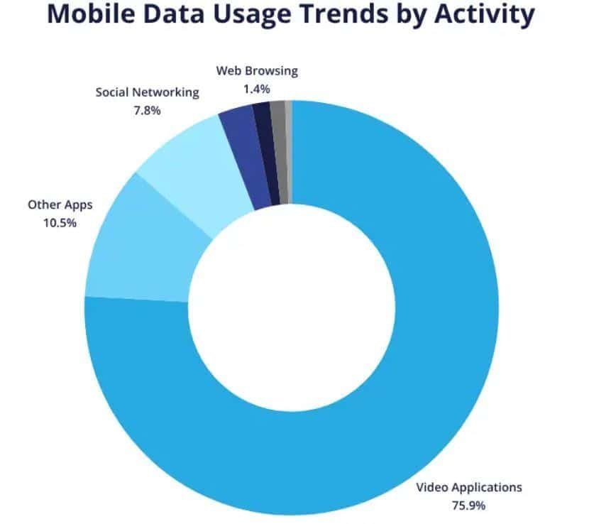 Mobile Data Usage Trends by Activity