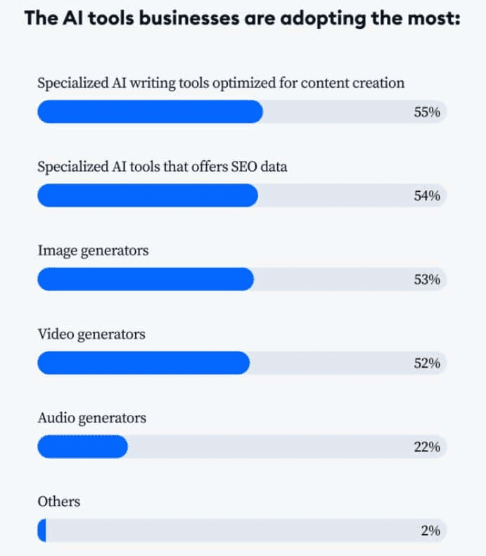 Most Adopted AI Tools in Businesses