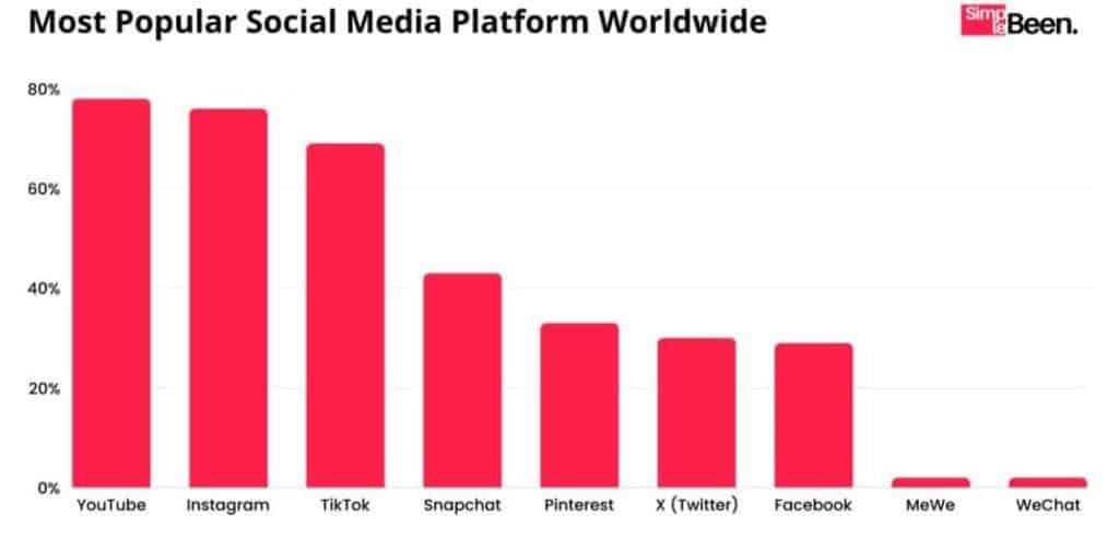 Most Popular Gen Z Social Media Platform