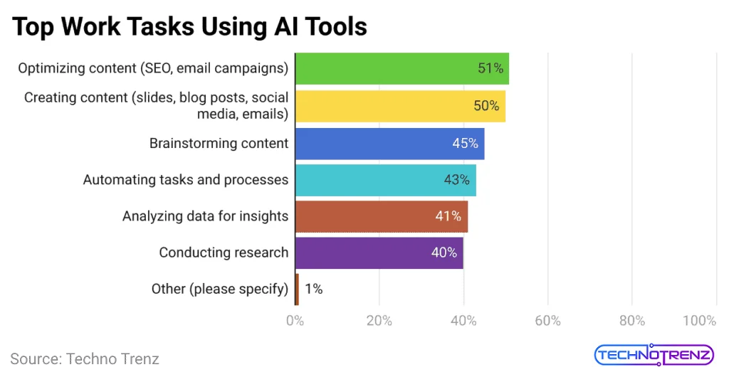Top Work Tasks Using AI Tools
