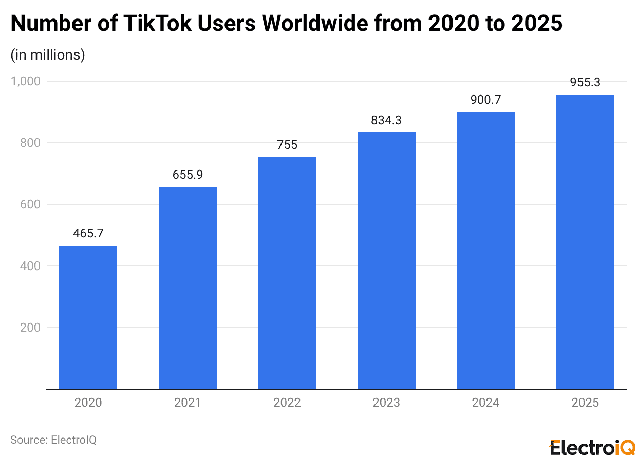 Number Of TikTok Users