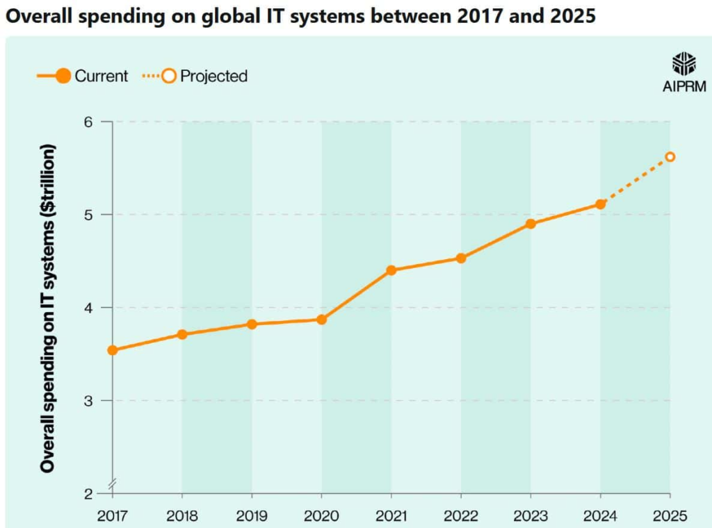 Overall spending on global IT systems between 2017 and 2025