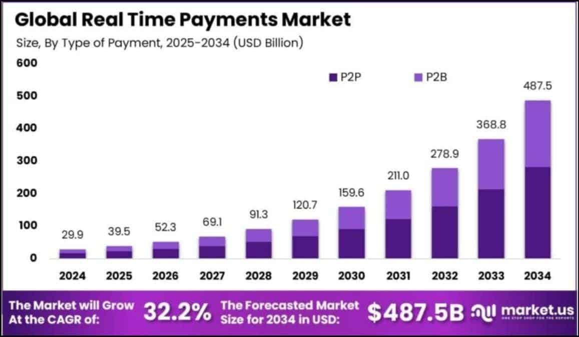 Real-Time Payments Market Size 