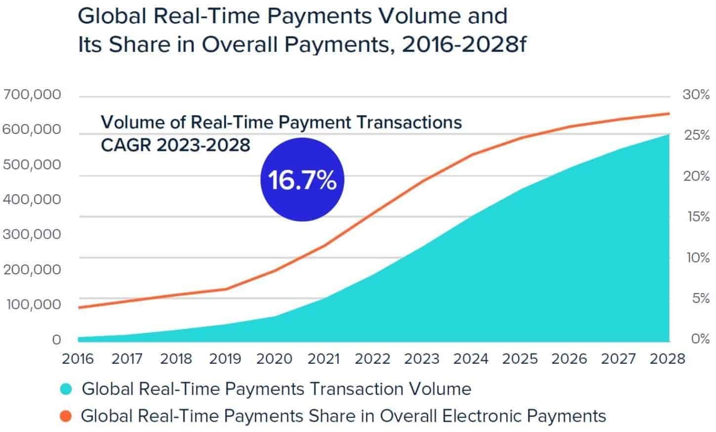 Real Time Payments (RTP) Statistics By Volumes And Overall Share