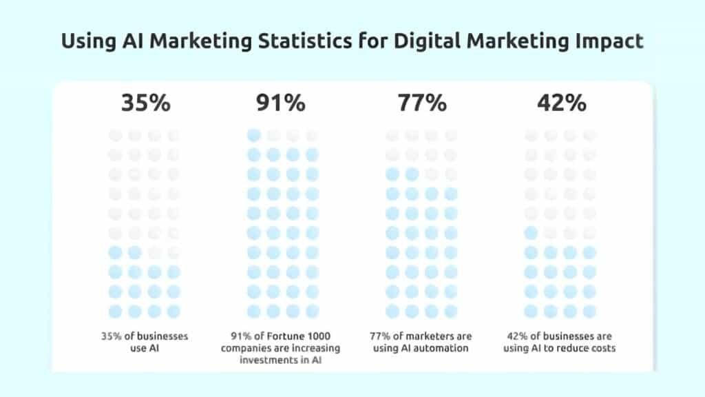Statistics On AI In Marketing