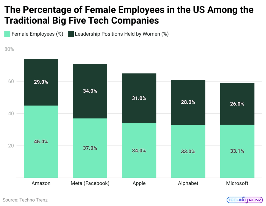 The Percentage of Female Employees in the US Among the Traditional Big Five Tech Companies