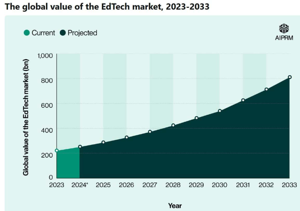 The global value of the EdTech market, 2023-2033