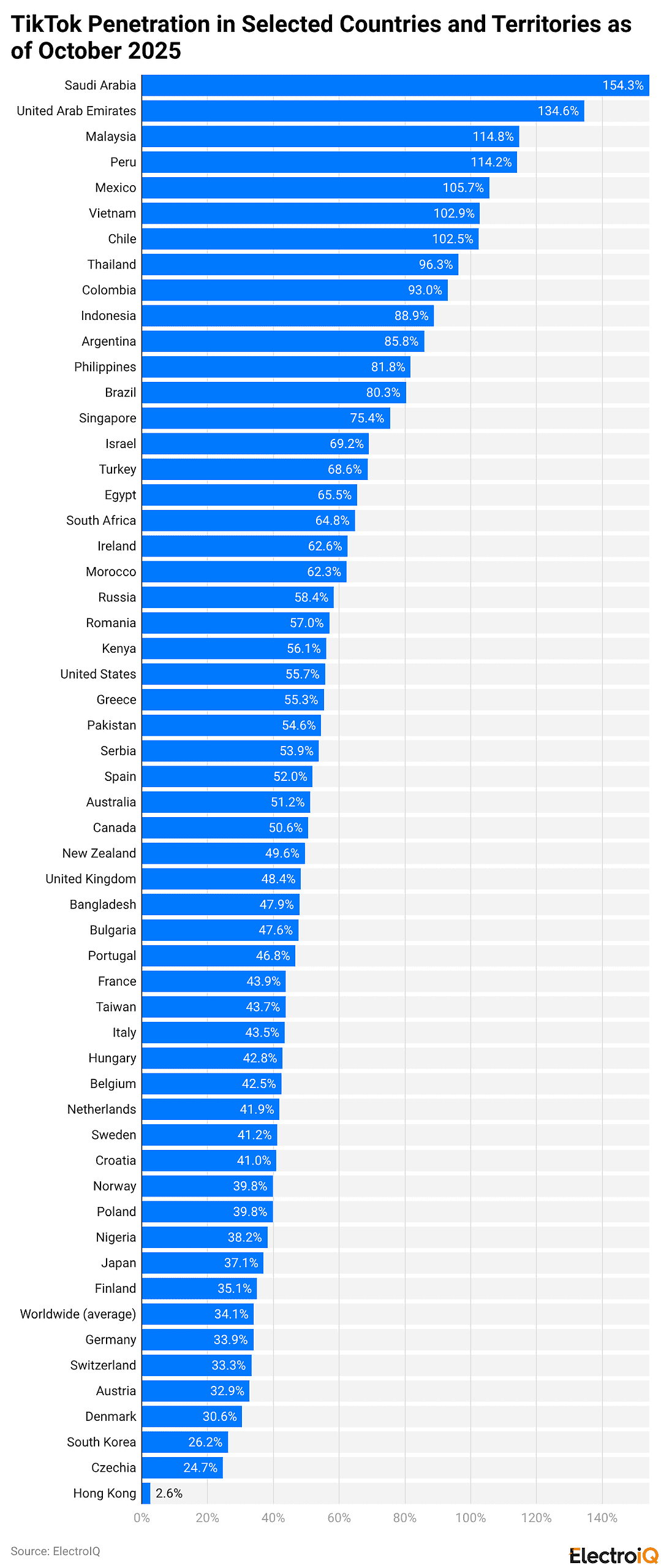 TikTok Penetration In Selected Countries and Territories