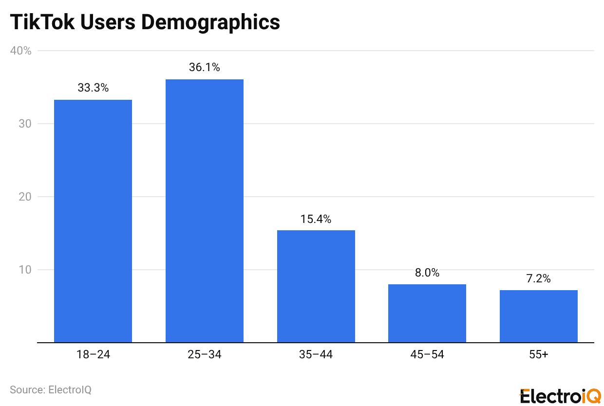 TikTok Users Demographics