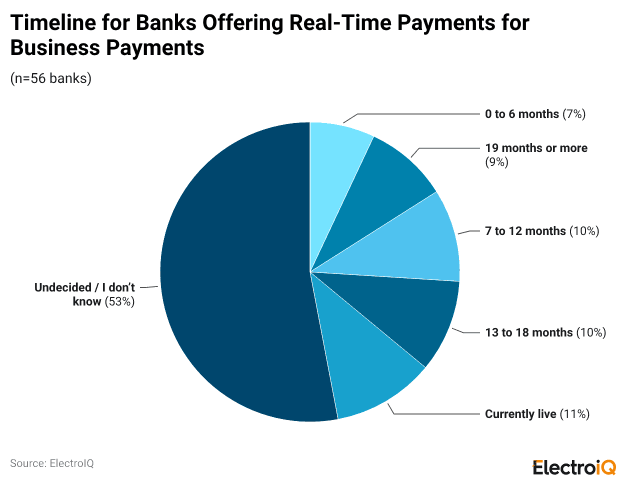 Timeline For Banks Offering Real-Time Payments For Business Payments