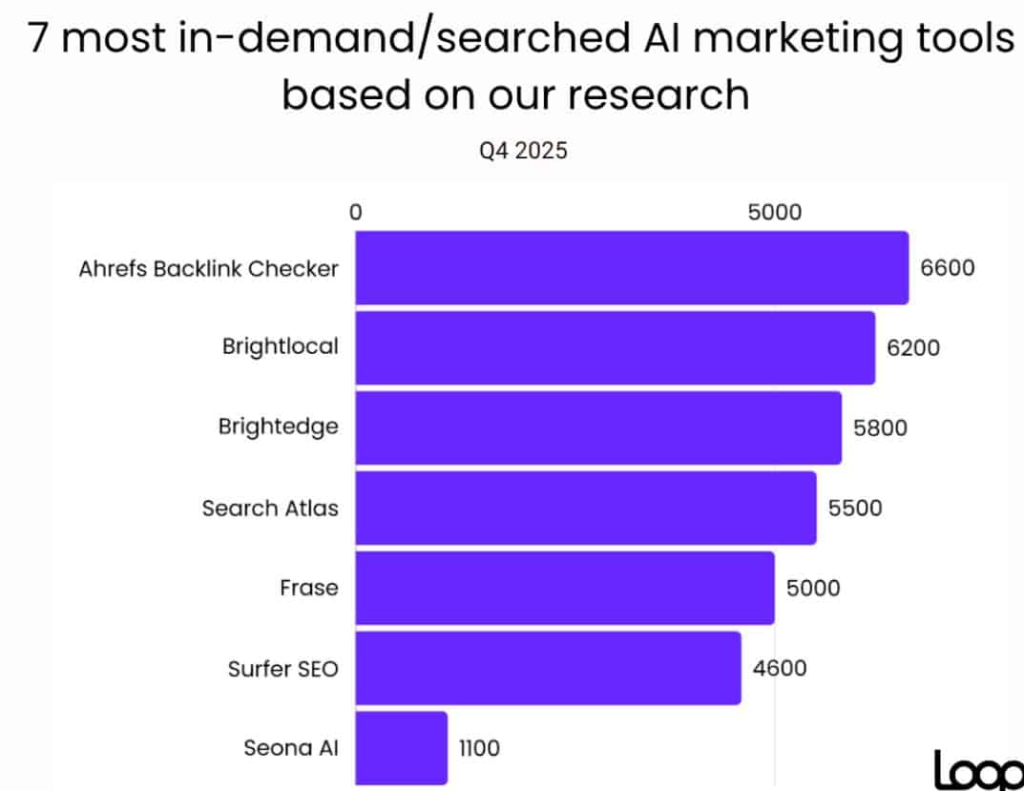 Top Searched AI Marketing Tools