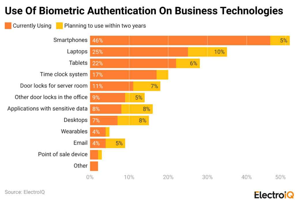 Use of Biometric Authentication On Business Technologies