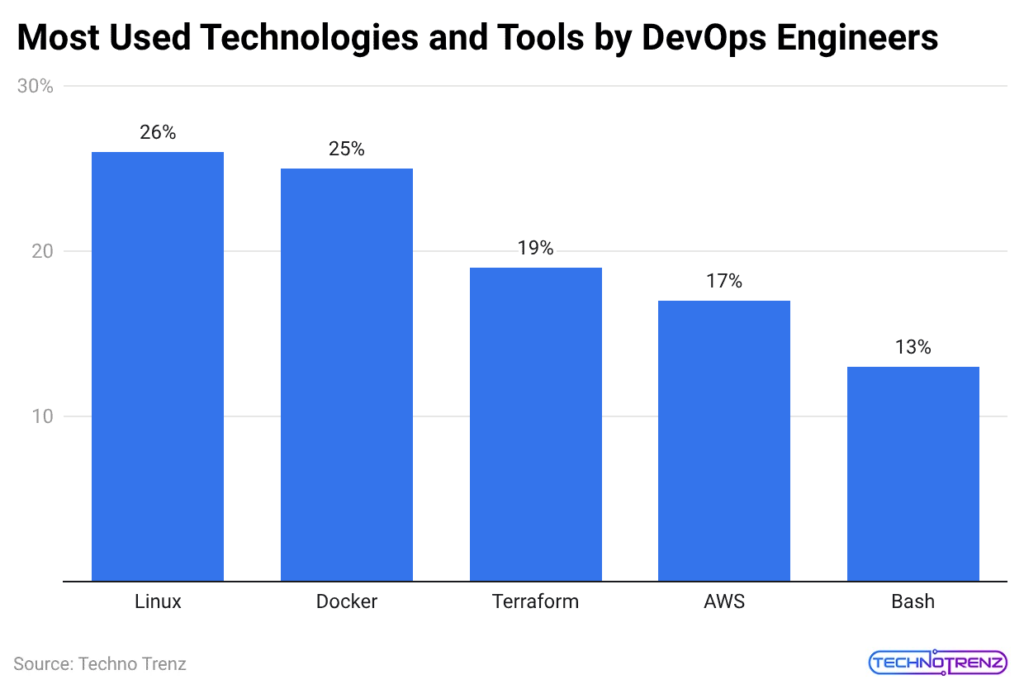 Most Used Technologies and Tools by DevOps Engineers
