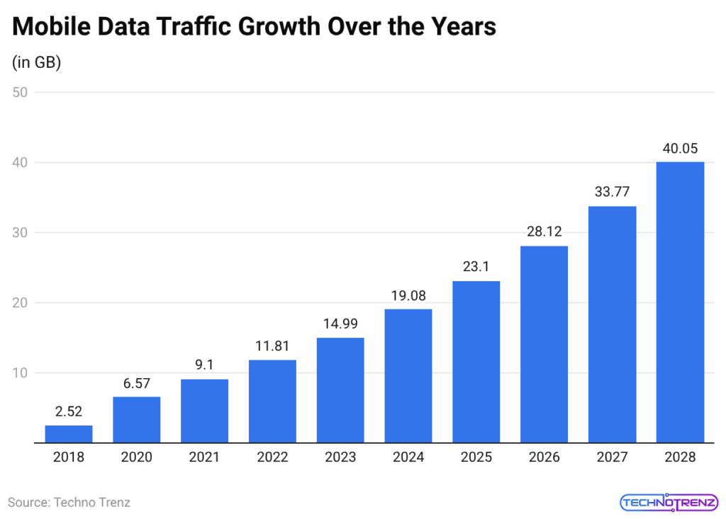 Mobile Data Traffic Growth Over the Years