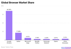 Web Browser Usage Statistics By Market Share and Facts (2026)