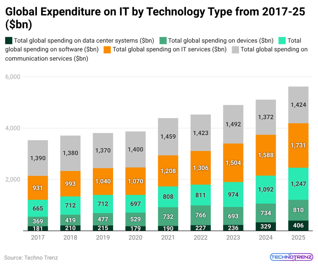 Global Expenditure on IT by Technology Type from 2017-25 ($bn)