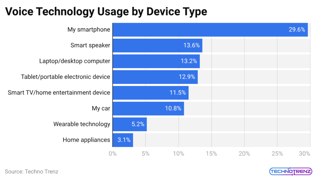 Voice Technology Usage by Device Type