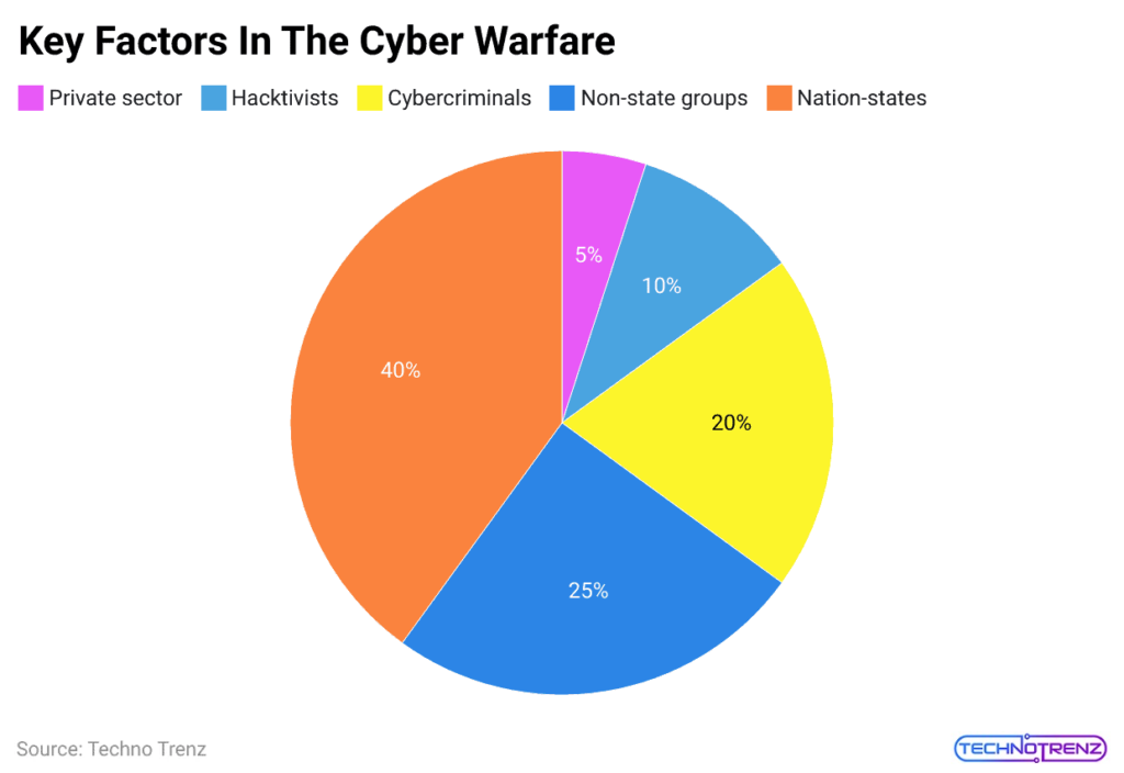 Key Factors In The Cyber Warfare