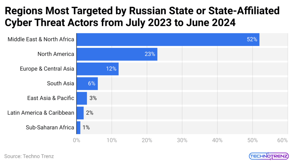 Regions Most Targeted by Russian State or State-Affiliated Cyber Threat Actors from July 2023 to June 2024