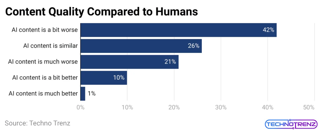 Content Quality Compared to Humans