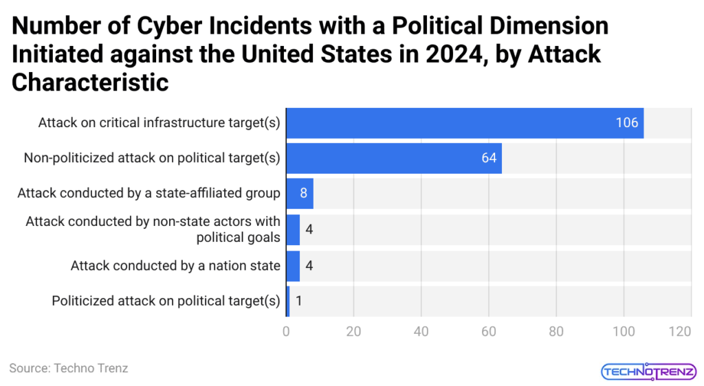 Number of Cyber Incidents with a Political Dimension Initiated against the United States in 2024, by Attack Characteristic