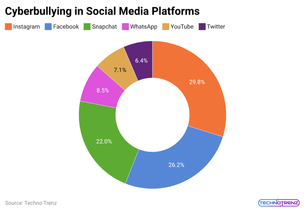 Cyberbullying in Social Media Platforms