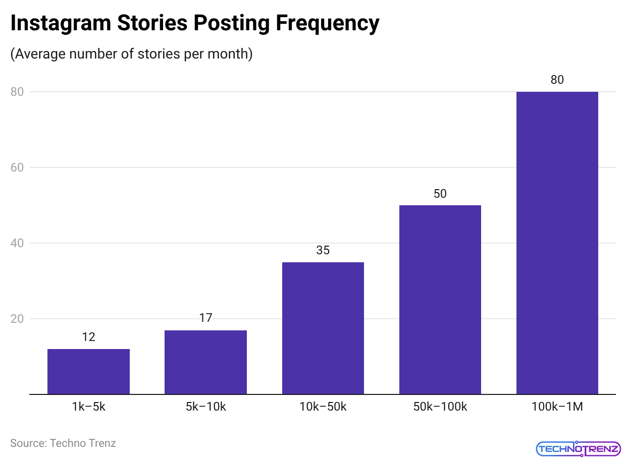Instagram Stories Posting Frequency