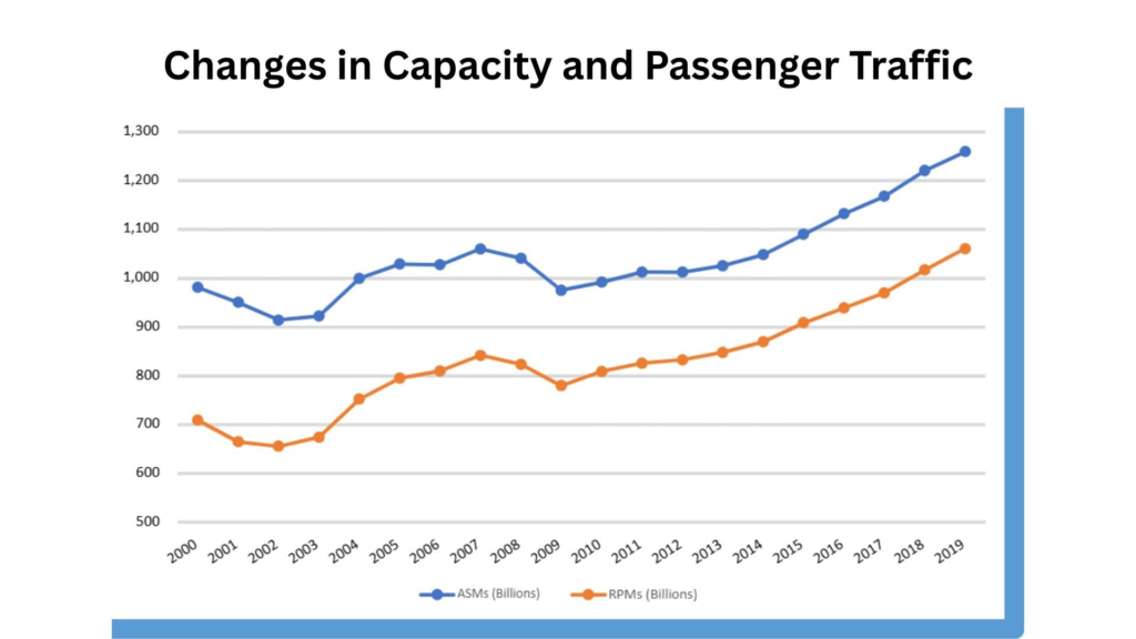 Changes in Capacity and Passenger Traffic