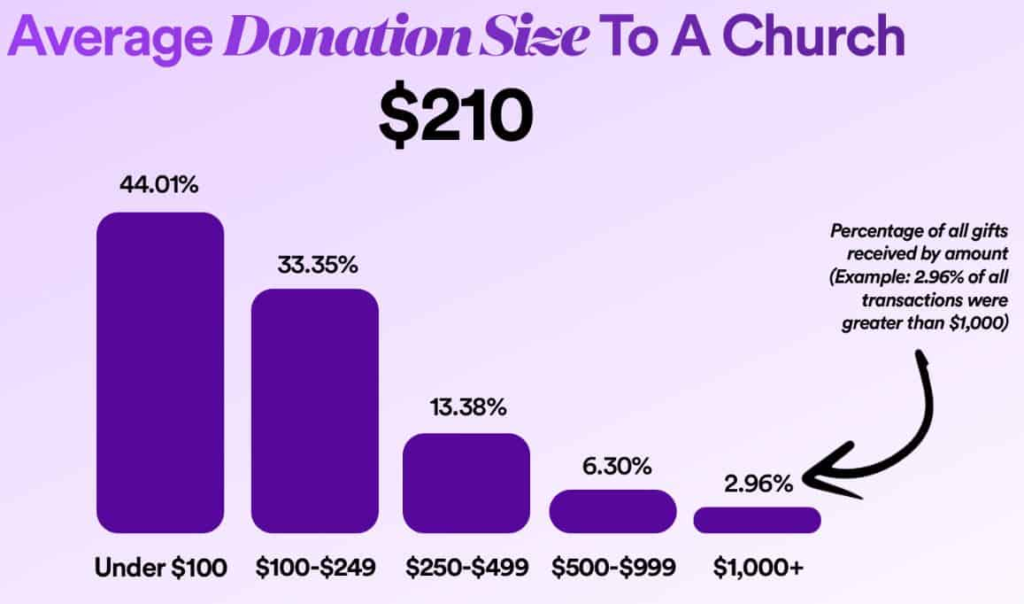 Church Donation Size Distribution
