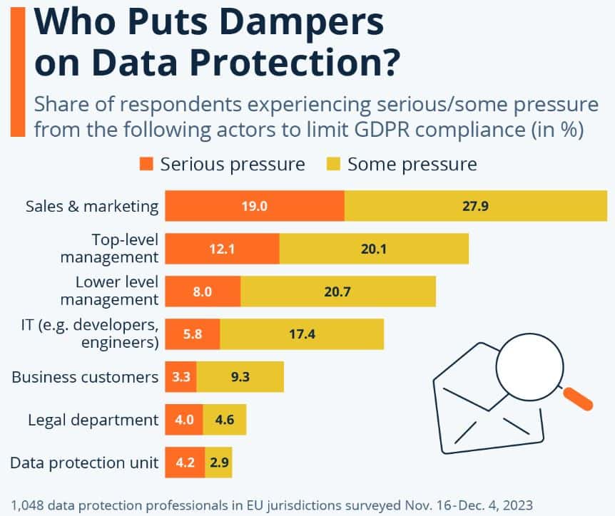 Commercial Priorities Vs. GDPR Compliance