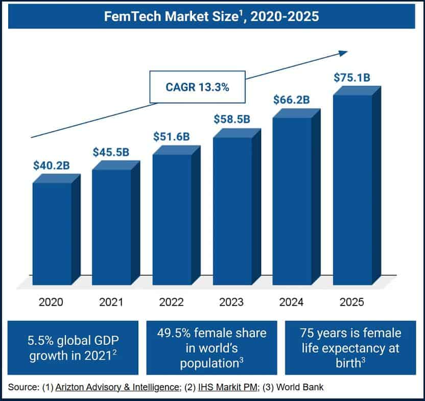 FemTech Market Growth
