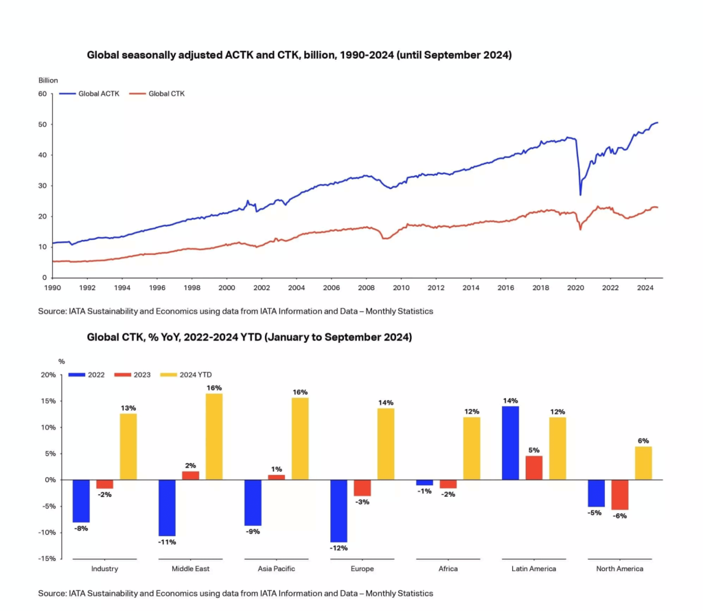 Global seasonally adjusted ACTK and CTK