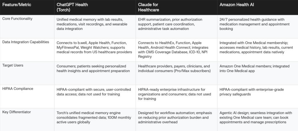 Healthcare AI Platform Comparison