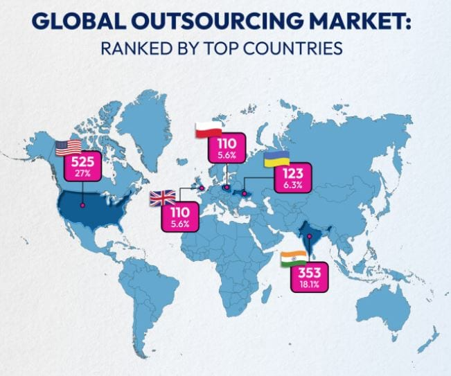 IT Outsourcing Market By Top Countries