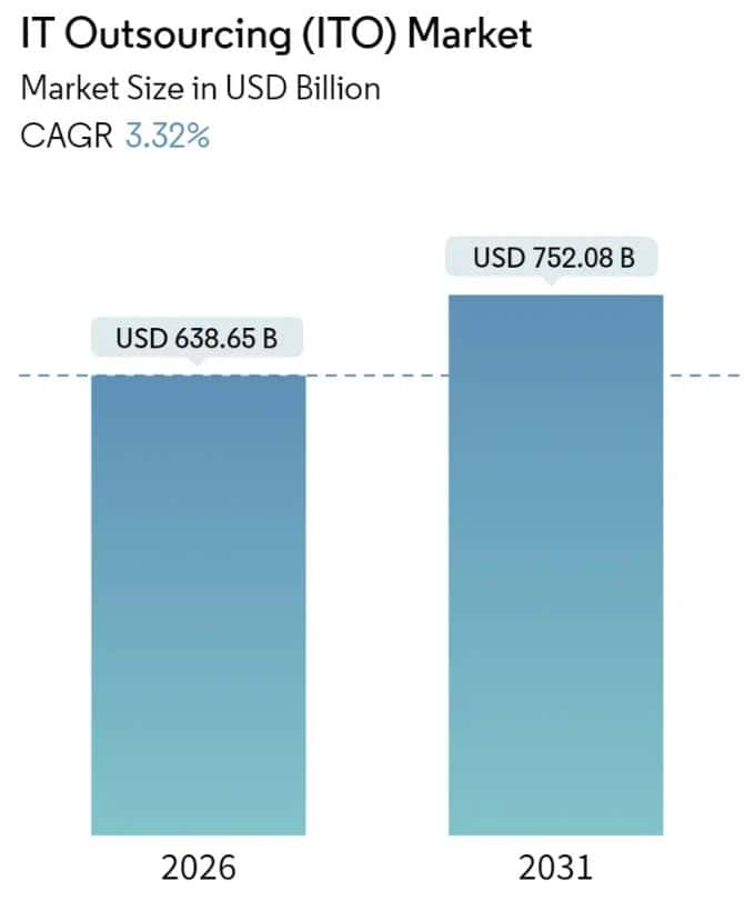IT Outsourcing Market
