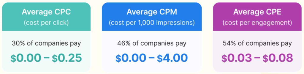 Instagram Advertising Cost Statistics