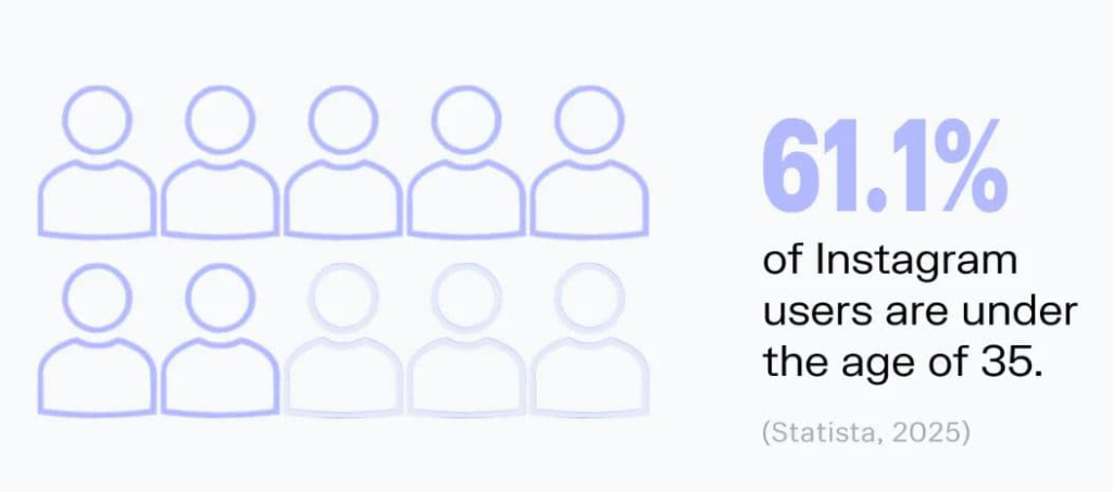 Instagram Usage and Marketing Statistics
