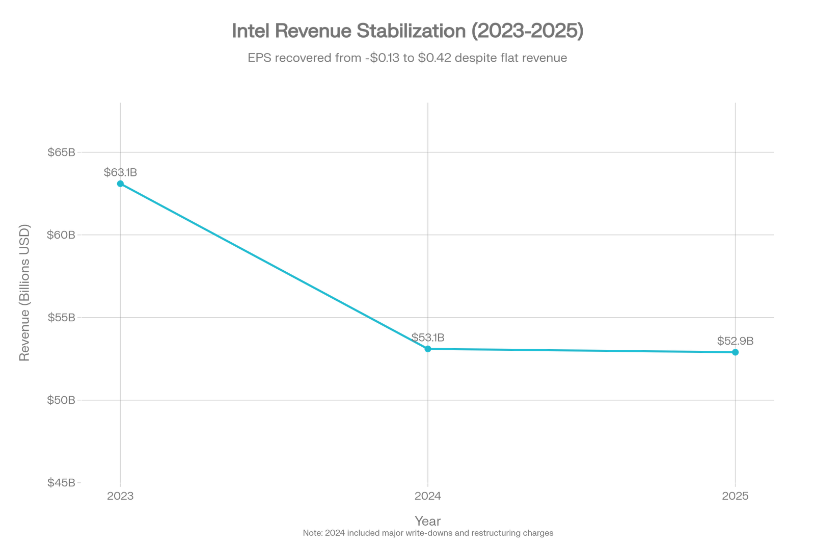 Intel's turnaround is evident: while revenue remains pressured, non-GAAP EPS swung from -$0.13 loss in 2024 (impacted by $19.2B write-down) to +$0.42 profit in 2025, reflecting aggressive cost restructuring and operational discipline
