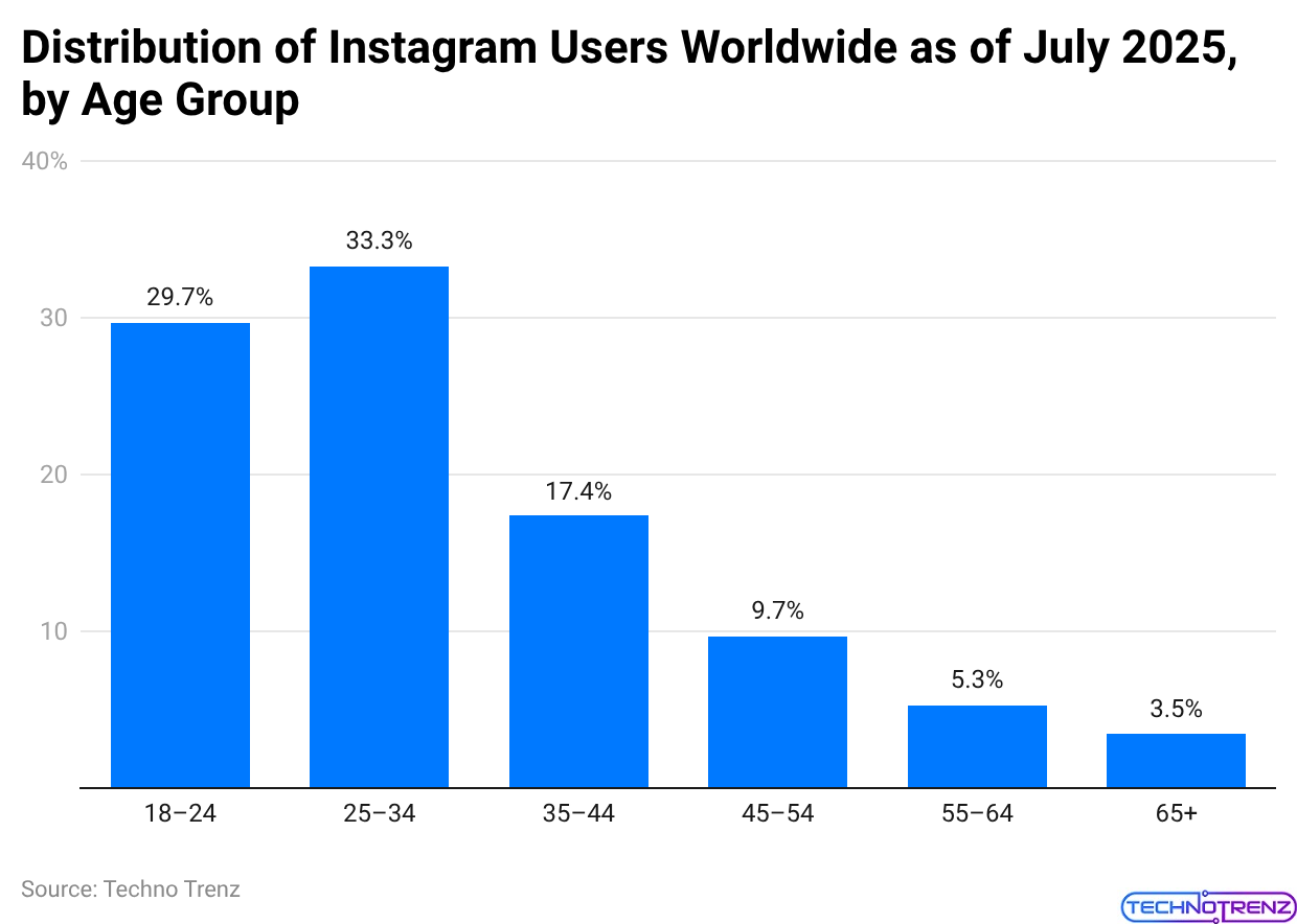 Instagram Users By Age Group