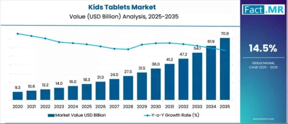Kids Tablets Market Statistics