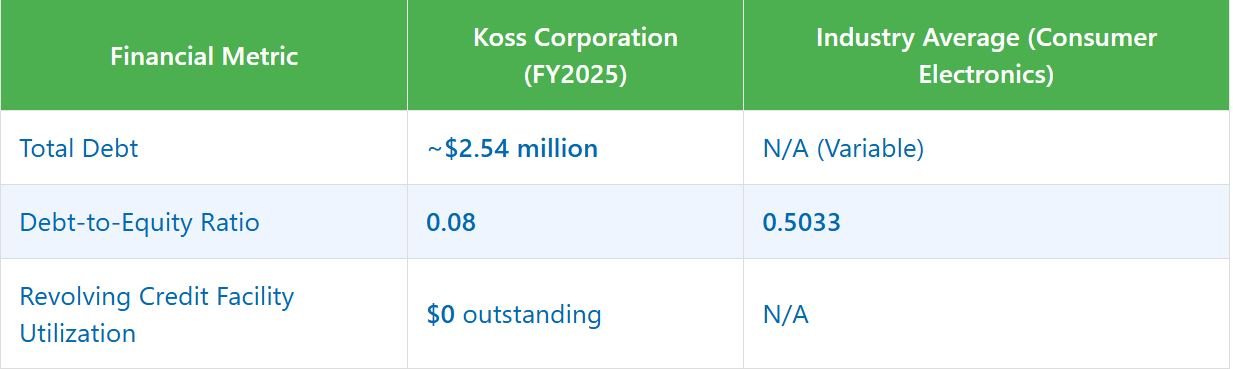 Koss Debt Vs. Equity Structure