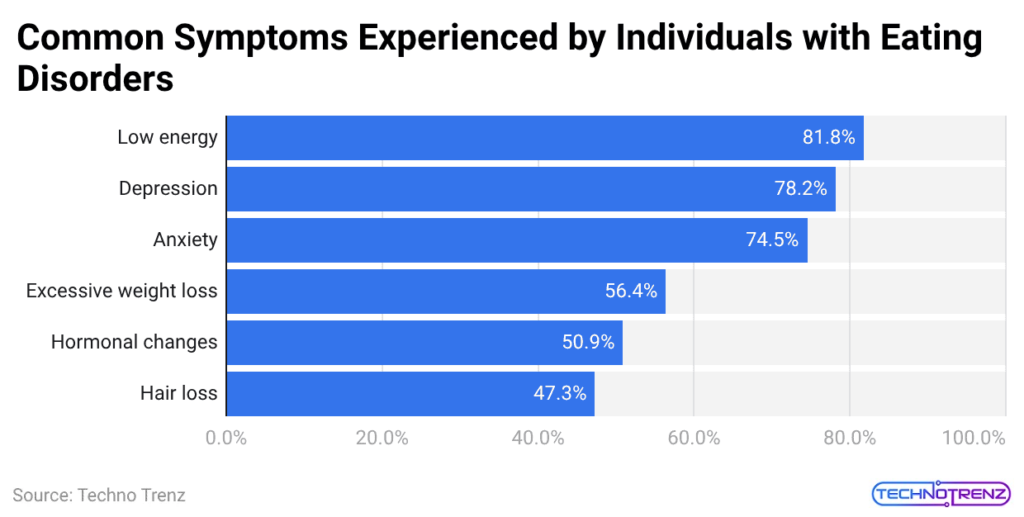 Common Symptoms Experienced by Individuals with Eating Disorders
