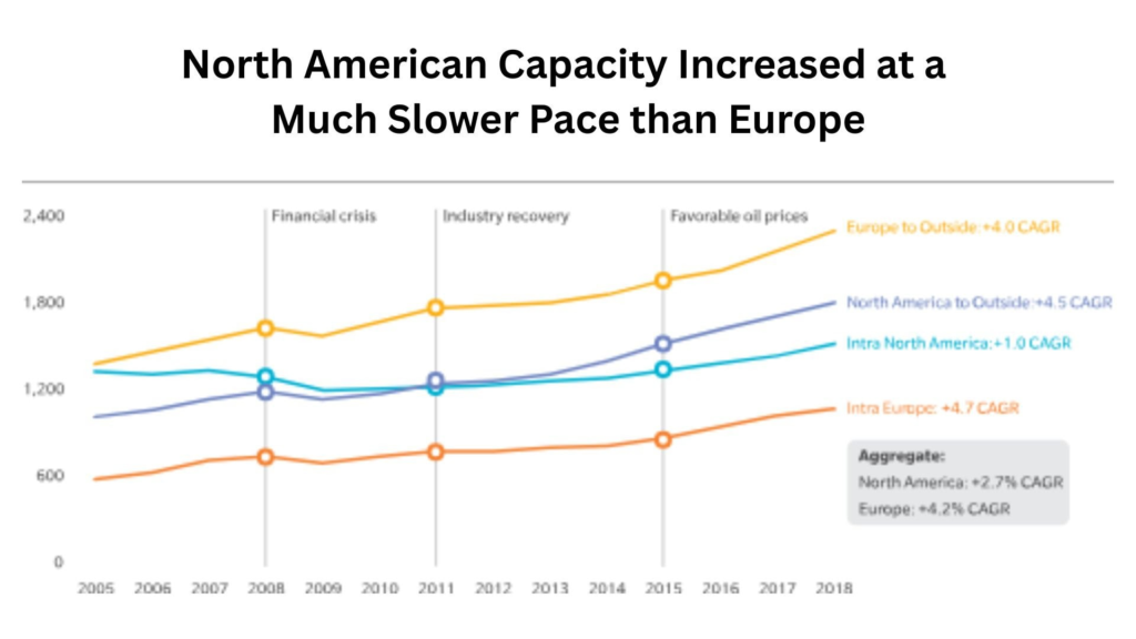 North American Capacity Increased at a Much Slower Pace than Europe