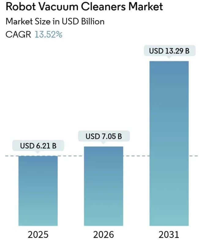 Robot Vacuum Cleaners Market