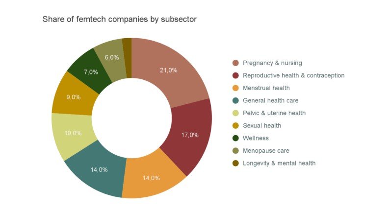 Share of femtech companies by subsector